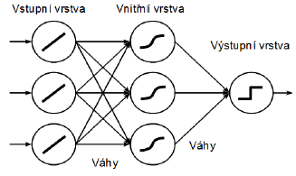 8.1 Vícevrstvé neuronové sítě Vícevrstvá neuronová síť je tvořena vrstvami neuronů, jejichž výstupy jsou propojeny se vstupy dalších neuronů. Počet neuronů a jejich propojení tvoří tzv.