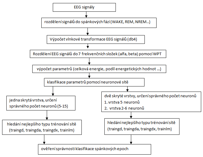 9 Automatická klasifikace spánkového EEG Cílem této diplomové práce bylo seznámit se s metodami pro klasifikaci spánkových fází na základě EEG záznamů.