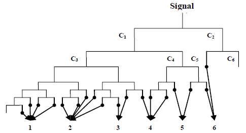 UNS umělá neuronová síť, angl. artficial neural network; SFFS sekvenční přední plovoucí vyhledávání, angl. sequential forward floating search; WPT vlnkový paket strom, angl.