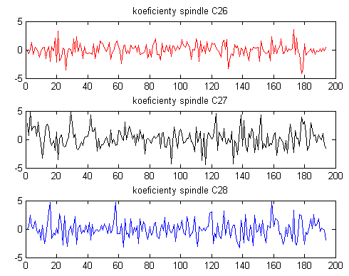 Na obrázku 35 jsou zobrazeny jednotlivé koeficienty pro alfa z epochy NREM1.