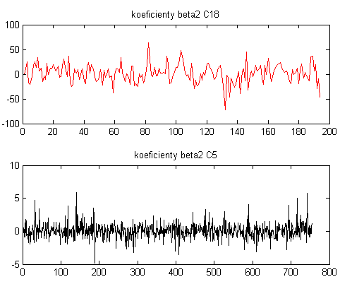 Na obrázku 37 jsou zobrazeny jednotlivé koeficienty pro beta1 z epochy NREM3.