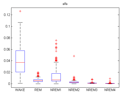 Obrázek 44 Boxplot pro theta složku Z grafu pro alfa složky (obr.