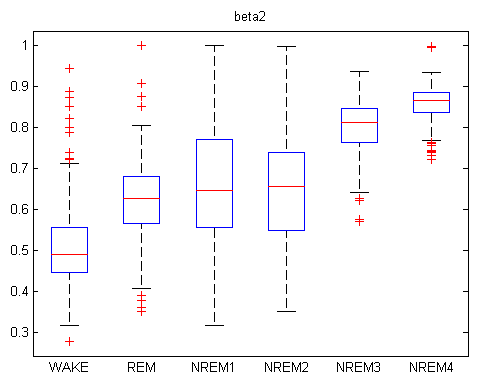 Obrázek 47 Boxplot pro beta1 složku Z obrázku 48 je patrné, že medián energií vln beta2 stoupá s hloubkou spánkové fáze a že na mezi 3. a 5.