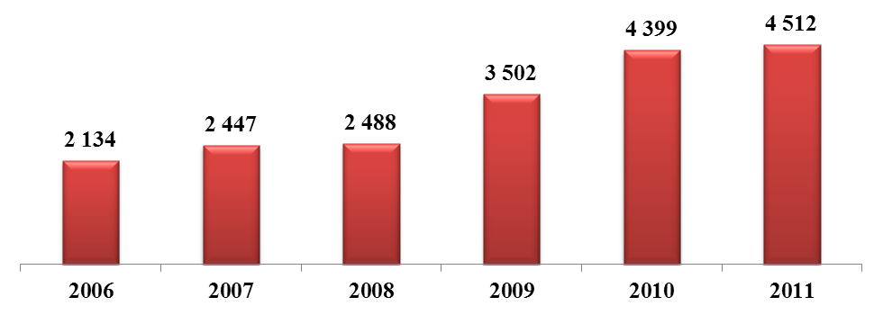 Počet sesbíraných injekčních stříkaček a jehel má již několik let vzestupnou tendenci. V roce 2011 bylo provedeno 4 512 sběrů. Počet sesbíraných injekčních stříkaček a jehel v letech 2006 2011 8.