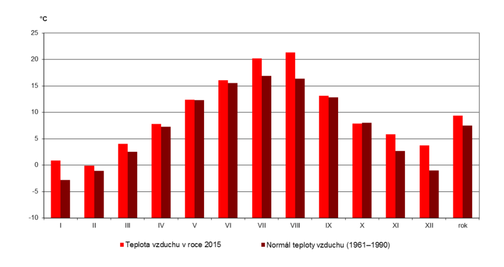 VYHODNOCENÍ INDIKÁTORU Graf 1 Dlouhodobý vývoj průměrné roční teploty a ročního srážkového úhrnu na území ČR ve srovnání s normálem 1961 1990,