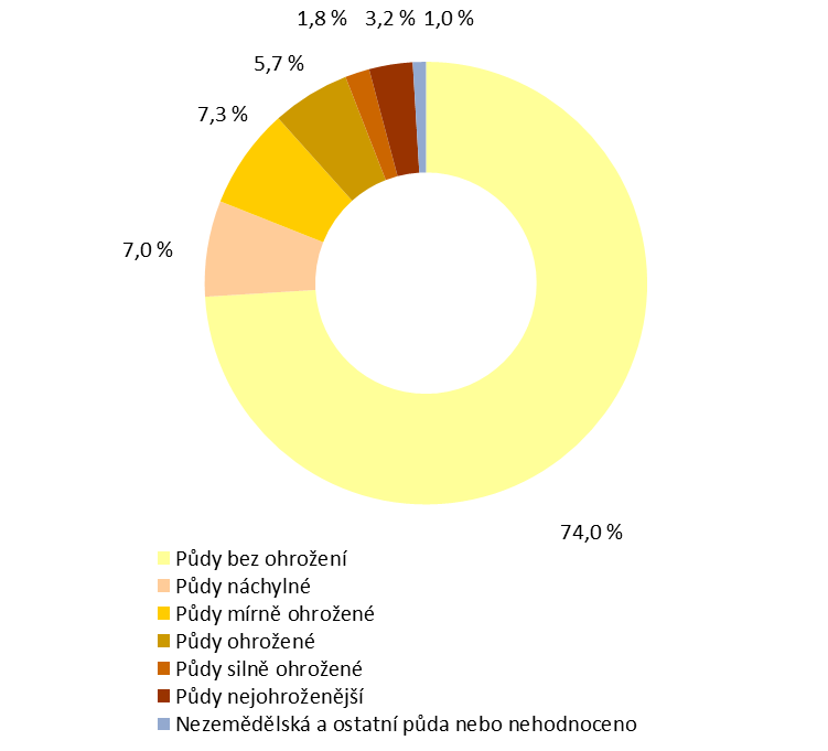 Graf 3 Potenciální ohroženost zemědělské půdy větrnou erozí v ČR [% ZPF], 2015 Zdroj: VÚMOP, v.v.i. Obr.
