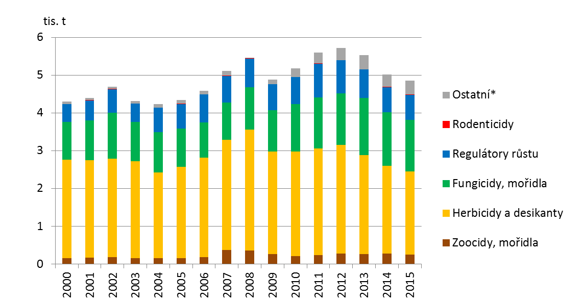 Graf 3 Vývoj spotřeby vápenatých hmot v ČR [tis. t], 2000 2015 Zdroj: MZe Graf 4 Spotřeba účinných látek obsažených v přípravcích na ochranu rostlin a dalších prostředcích podle účelu užití v ČR [tis.