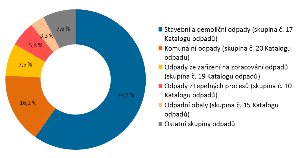 Graf 2 Struktura celkové produkce odpadů v ČR [%], 2014 Data pro rok 2015 nejsou, vzhledem k metodice jejich zpracování, v době uzávěrky publikace k dispozici.