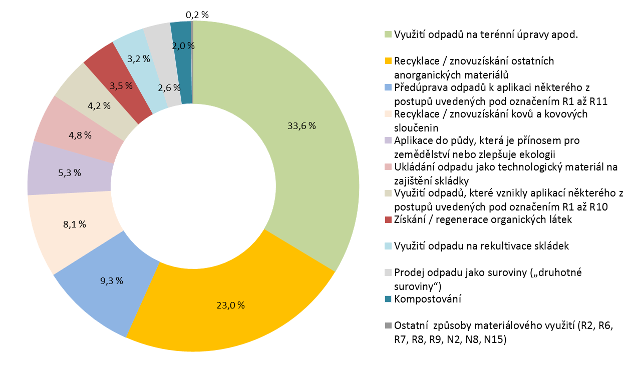 VYHODNOCENÍ INDIKÁTORU Graf 1 Podíl vybraných způsobů nakládání s odpady na celkové produkci odpadů v ČR [%], 2009 2014 Data pro rok 2015 nejsou, vzhledem k metodice jejich zpracování, v době