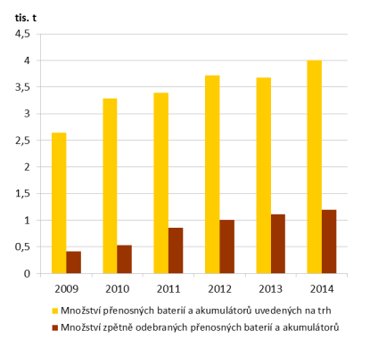 Graf 2 Nakládání s elektrozařízeními a elektroodpadem v ČR [%], 2014 Data pro rok 2015 nejsou, vzhledem k metodice jejich zpracování, v době uzávěrky publikace k dispozici.