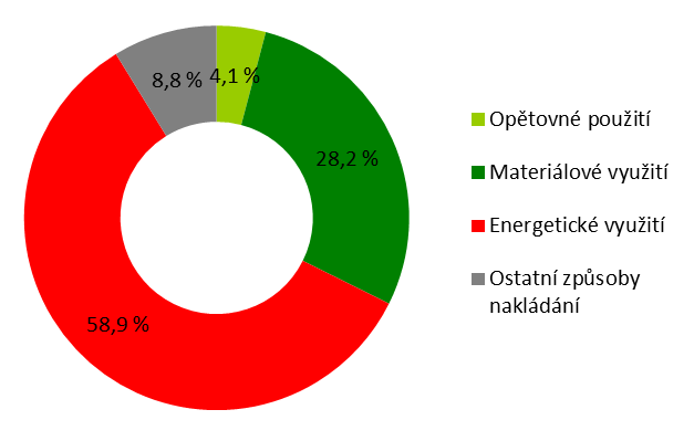 Graf 7 Vývoj množství pneumatik uvedených na trh a dosažená míra zpětně odebraných pneumatik v ČR [tis.