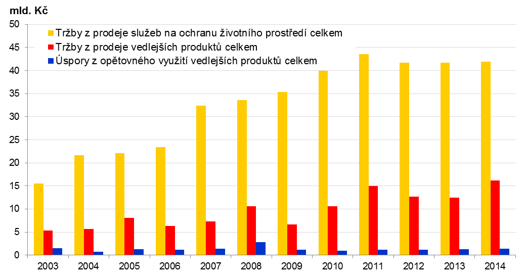 Graf 2 Investice a neinvestiční náklady na ochranu životního prostředí podle programového zaměření v ČR [mld. Kč, b.c.], 2003 2014 Data pro rok 2015 nejsou, vzhledem k metodice jejich vykazování, v době uzávěrky publikace k dispozici.