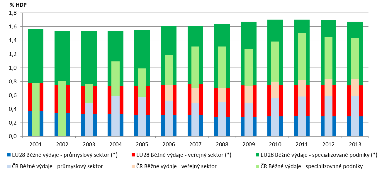 Graf 2 Investice na ochranu životního prostředí v členění dle hlavních sektorů v ČR a v EU28 [% HDP], 2001 2013 * Odhad.