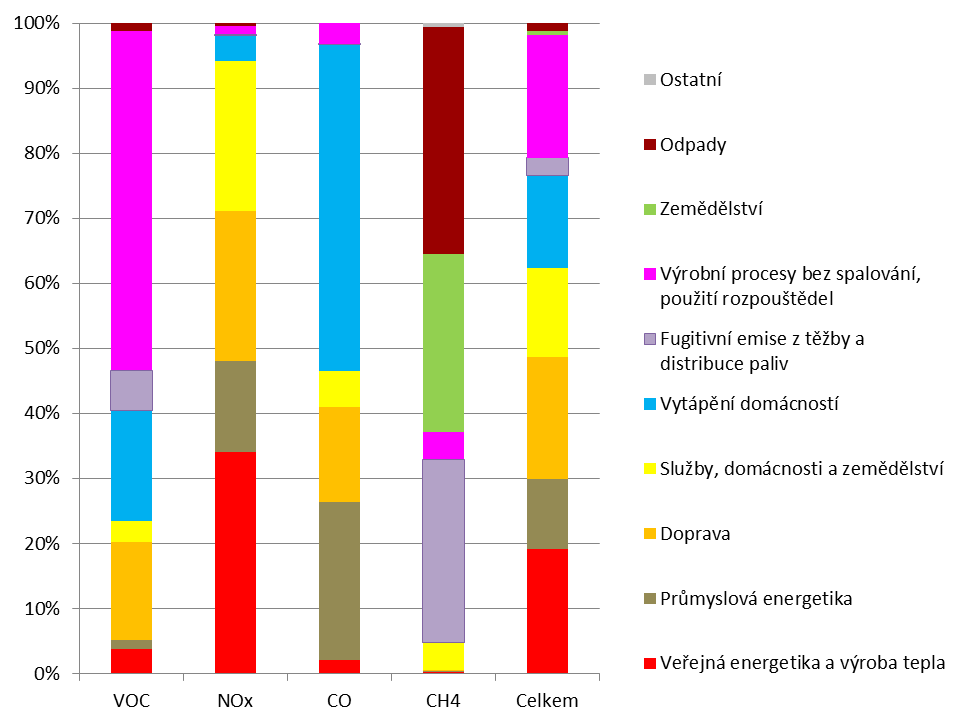 Graf 2 Zdroje emisí prekurzorů ozonu v ČR [%], 2014 Emise CH 4 ze zemědělství pocházejí z hospodaření s hnojem a enterické fermentace.