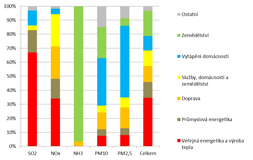 Graf 2 Zdroje emisí primárních částic a prekurzorů sekundárních částic v ČR [%], 2014 Emise PM 10 v sektoru zemědělství pocházejí z chovu hospodářských zvířat a z polních prací.