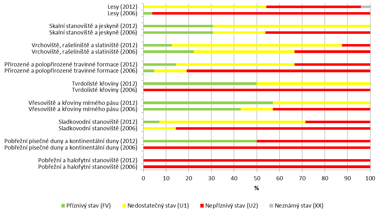 Graf 2 Vyhodnocení stavu evropsky významných typů přírodních stanovišť v ČR dle jednotlivých formačních skupin [%], 2000 2006, 2007 2012 FV příznivý stav (favourable), U1 nedostatečný stav