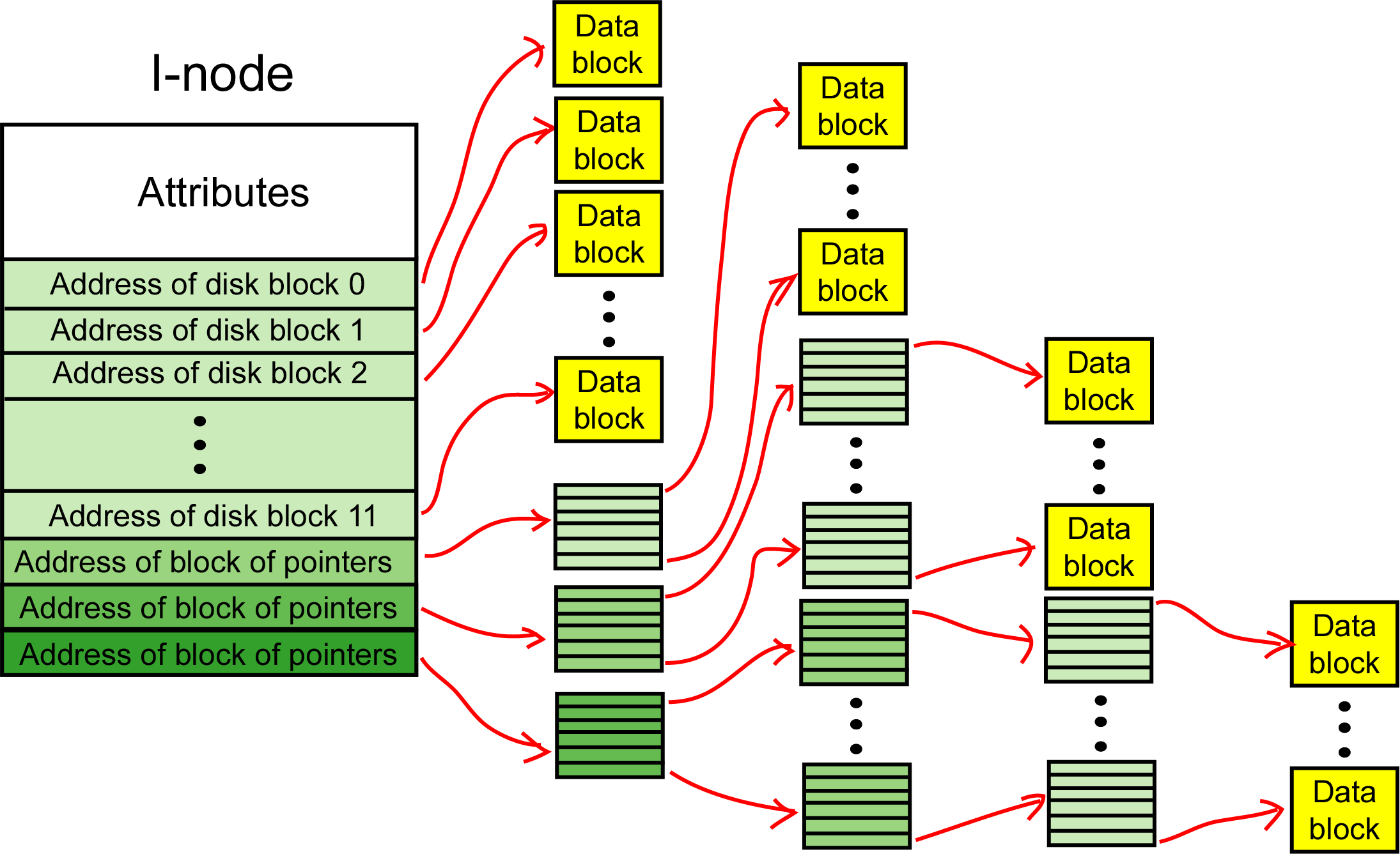 Alokace dat. bloků pomocí I-nodů i-node je struktura, která obsahuje jak atributy souboru, tak adresy datových bloků, ve kterých je uložen obsah souboru.