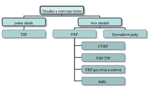 Řešení úloh operativního rozhodování na grafech Obrázek č. 1: Dělení okružních a rozvozních úloh Zdroj: vlastní zpracování 2.