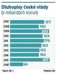 Státní dluhopisy Česká republika 15 Výnosy rostly po celé délce výnosové křivky vysoká