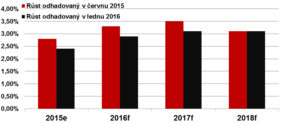 Globální ekonomika změny ve výhledu na rok 2016 2 Mírné snížení růstu světové ekonomiky v čele s Čínou US/EMU/Čína na 2.3%/1.6%/6.