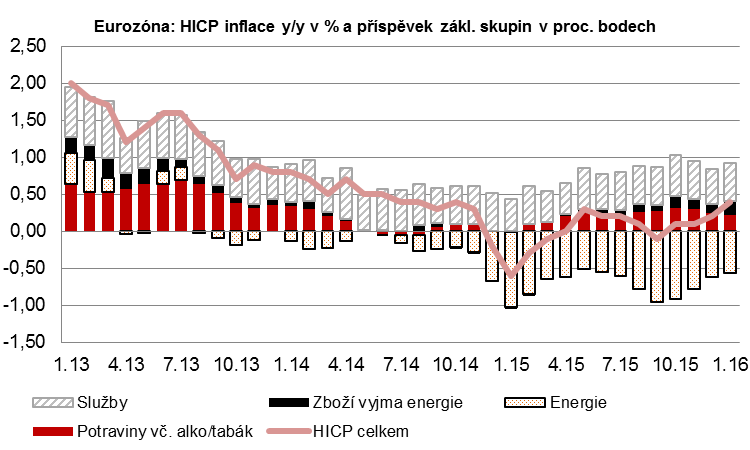 ECB - lednové zasedání 6 Základní úroková sazba i depozitní sazba beze změny (0,05 % resp.