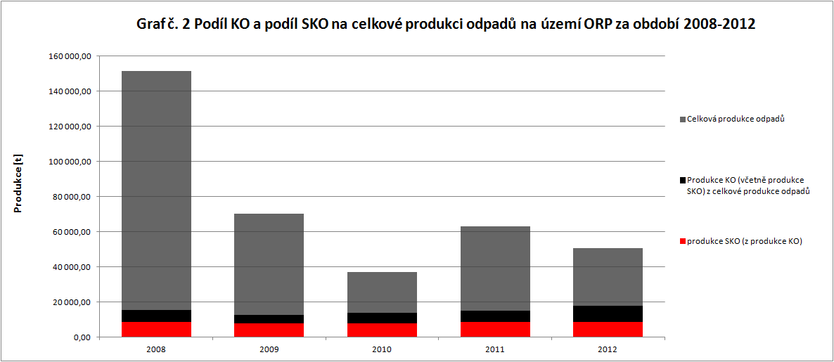 Měrné produkce odpadů *kg.obyv.