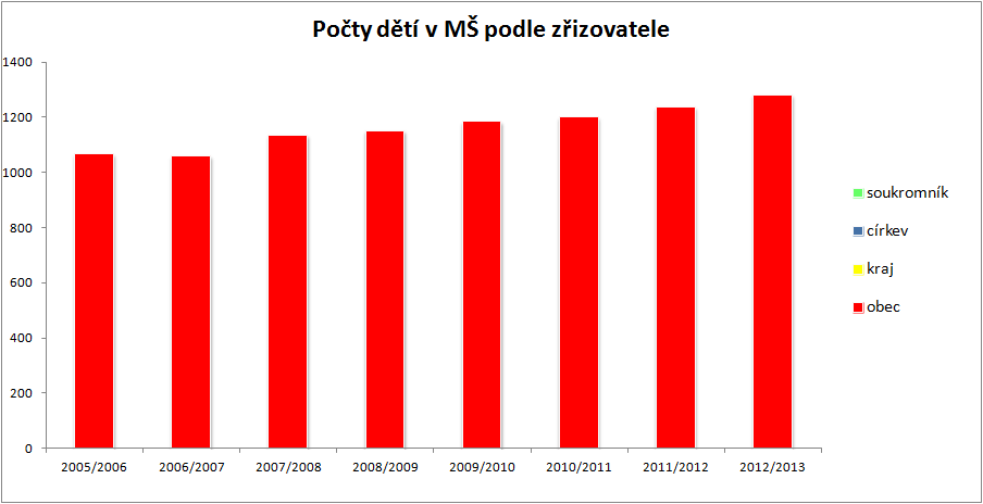 zřizovatel počet MŠ počet dětí celkem počet běžných tříd 2007/2008 počet dětí v běžných třídách počet speciálních tříd obec 26 1 135 46 1 119 2 počet dětí ve speciálních třídách celkem: 26 1 135 46 1