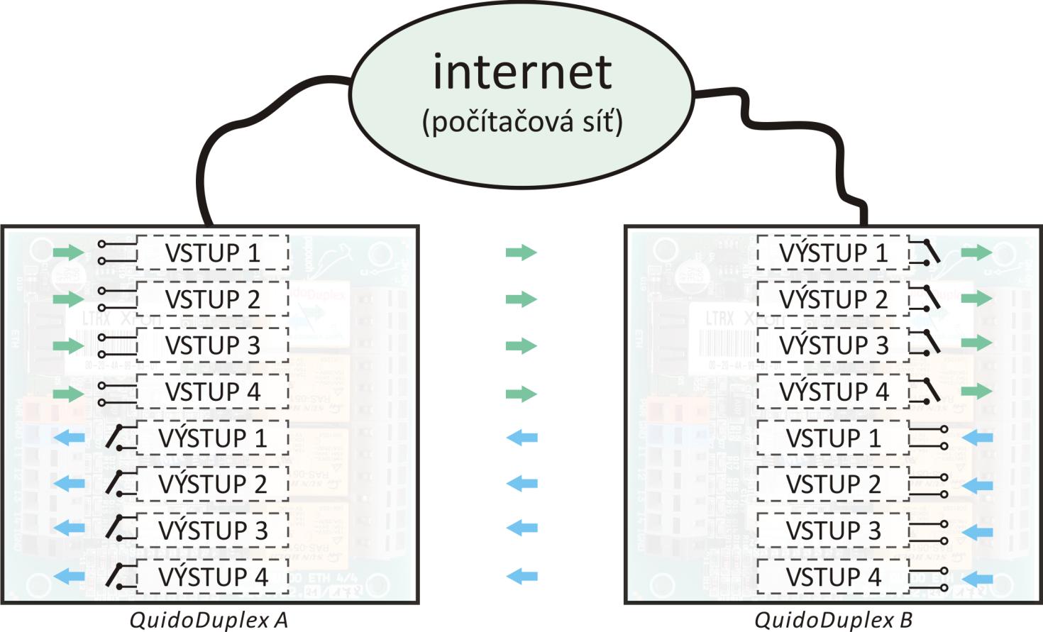 obousměrně přes Ethernet 4.