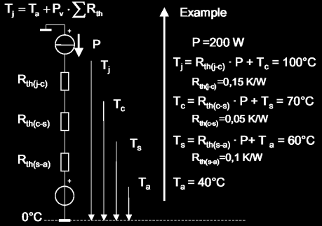 Analogie tepelných a elektrických veličin Využitím analogie elektrického a tepelného obvodu můžeme řešit systém VPS s chladičem jako obvod, složený z dílčích tepelných odporů a tepelných kapacit.