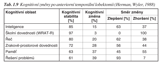 EPILEPTOCHIRURGIE Leksellovým gama noţem / lobektomie (resekční operace) u 80% vymizí záchvaty, ale dochází ke změnám kognitivních funkcí U levostranné léze- častěji pooperačního zhoršení paměti neţ