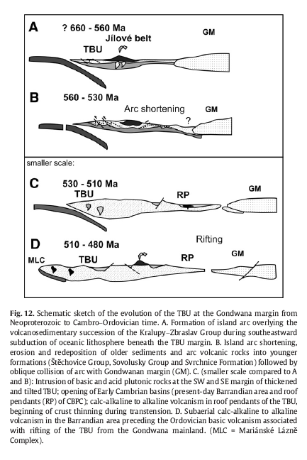 Plate-tektonický model vývoje TBO