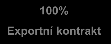 Exportní odběratelský úvěr (buyer credit) s pojištěním EGAP: základní principy 2/3 100% Exportní kontrakt 15% Min.