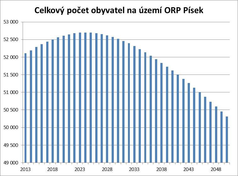 Graf č. 2 Projekce počtu obyvatelstva na území ORP Písek do roku 2050 Zdroj: Sociodemografická analýza území ORP Písek, 2014, Jihočeská rozvojová o.p.s. Graf č.