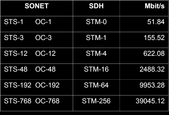 Tab. 1: Hierarchické stupně SDH ve srovnání se stupni SONET Protože se pro různé typy rozhraní (SDH, OTH, Ethernet) dané přenosové rychlosti používají univerzální SFP (XSFP) moduly, jsou obdobné