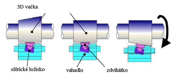 VARIABILNÍ VENTILOVÉ ROZVODY Vzhledem k tomu, že systém VVEL mění zdvih i délku otevření sacích ventilů, je kombinován i se systémem změny časování ventilů.