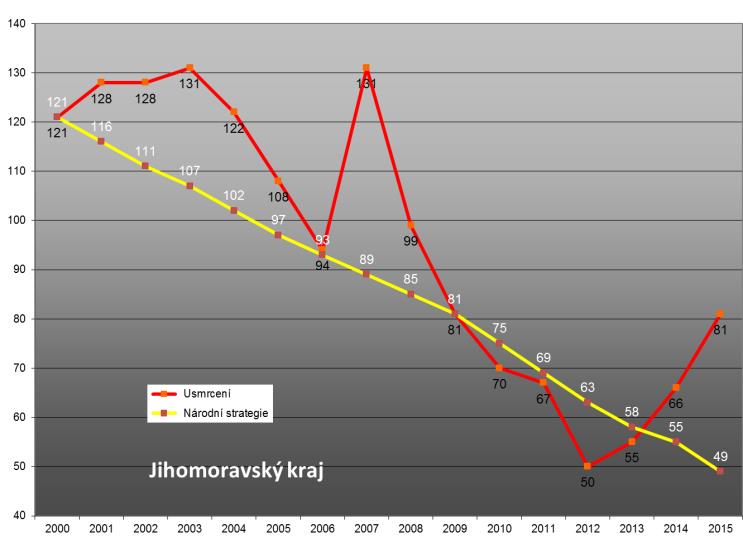 vyjadřují míru rizika obyvatel žijících v daném regionu, že zde budou usmrceni při dopravní nehodě. Tato hodnota však výrazně klesá při rozdílné míře vyspělosti, resp. motorizace jednotlivých zemí.