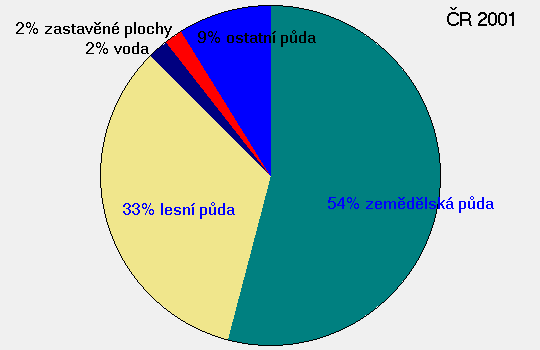 Zábor půdy výstavba (změna funkce půdy) Výstavba na zelené louce je dosud