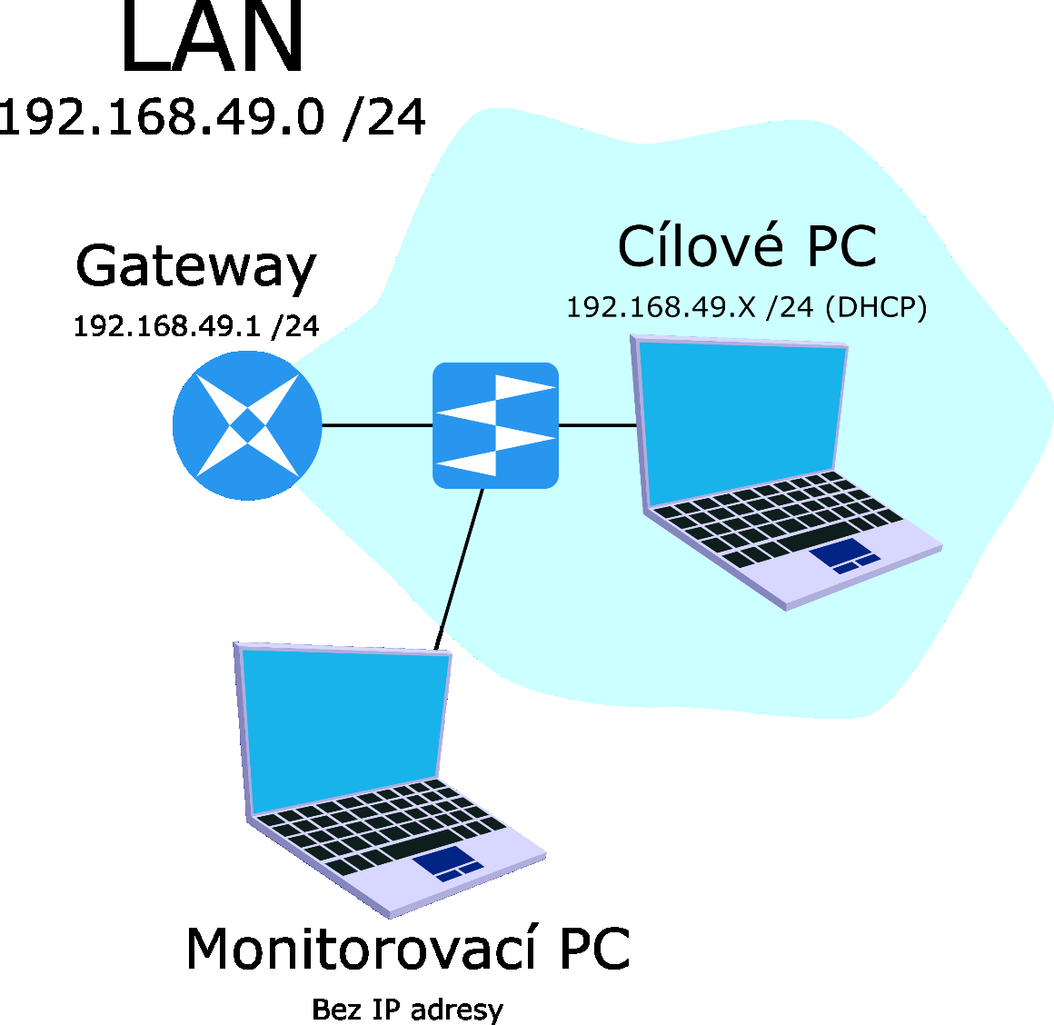 ANALÝZA TCP/IP 2 ANALÝZA PROTOKOLŮ DHCP, ARP, ICMP A DNS V této části se seznámíte s funkcemi a principy protokolů DHCP, ARP, ICMP a DNS. Síť je uspořádána dle následujícího schématu zapojení.