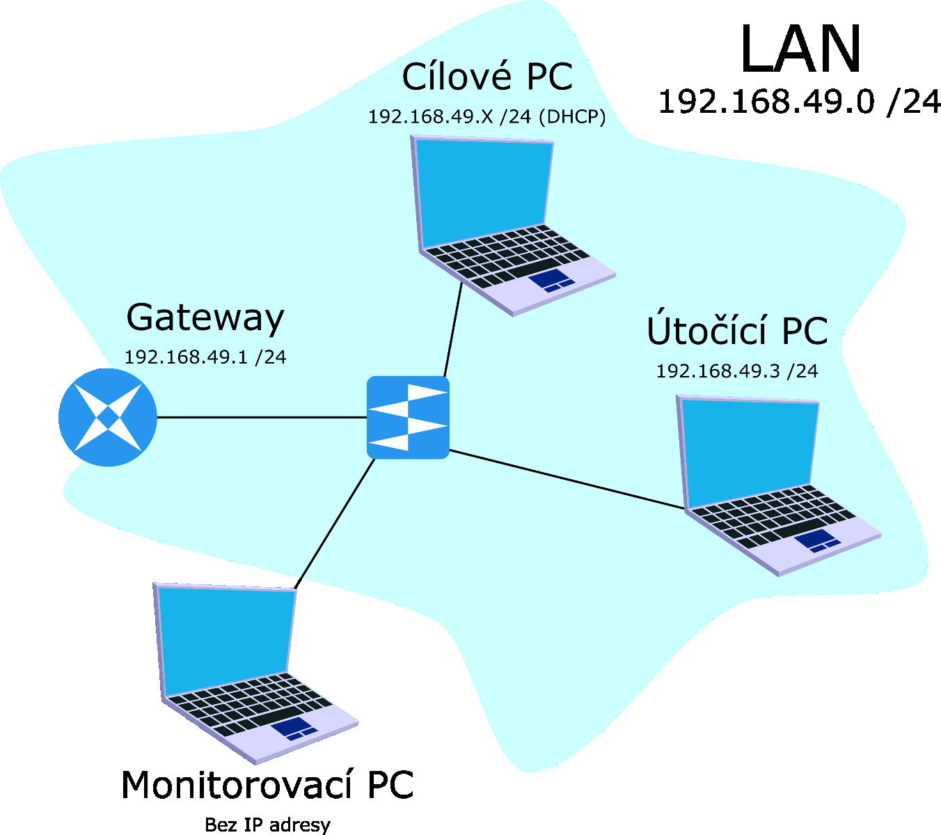 ANALÝZA ÚTOKŮ V této části budete analyzovat dva typy útoků. První využívá kombinaci protokolů DHCP a DNS, druhý využívá kombinaci ARP a DNS. Síť je uspořádána dle následujícího schématu.