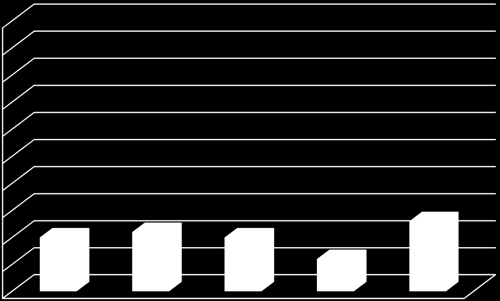 7 Prezentace výsledků výzkumného šetření 100% 90% 80% 70% 60% 50% 40% 30% 20% 20% 22% 20% 12% 26% 10% 0% 2008 2009 2010 2011 2012 Obrázek 1 Graf znázorňující procentuální zastoupení pacientek po