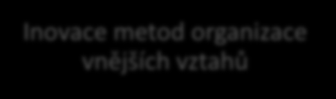 Klasifikace inovací Podniky s technickými inovacemi Produktová inovace Procesní inovace Inovace výrobku Inovace služby Inovace výroby Podniky s inovační aktivitou Pokračující nebo zastavené technické