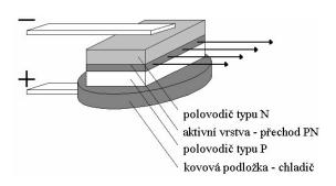 (převzato z http://www.odbornecasopisy.cz/index.php?id_document=35006) hranově vyzařující Hranově emitující dioda vysílá záření z hrany oblasti přechodu.
