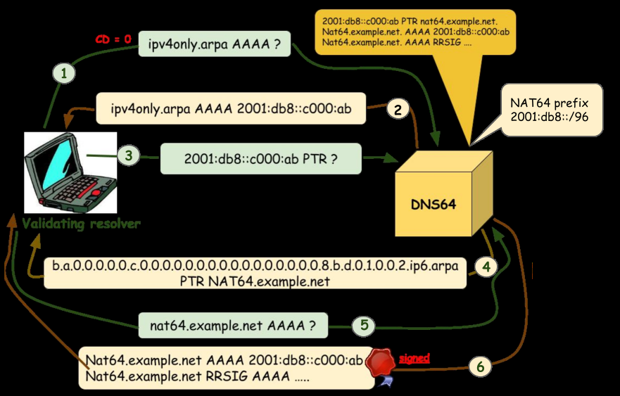 Validace NSP pomocí DNSSEC Zdroj: RIPE 72: IPv6-only and DNS[SEC 64] Ondřej