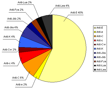 Kombinace Rh protilátek 10 -C+e; -E+c; -E+C w ; -c+c w Protilátky Rh a Kell systému 1 -e+k Protilátky Rh a Kidd systému 1 -E+Jk a Protilátky Rh a Lutheran systému 1 -E+c+Lu a Protilátky Rh a Lewis