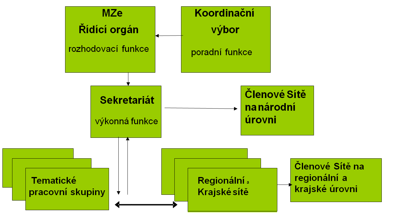 Organizační