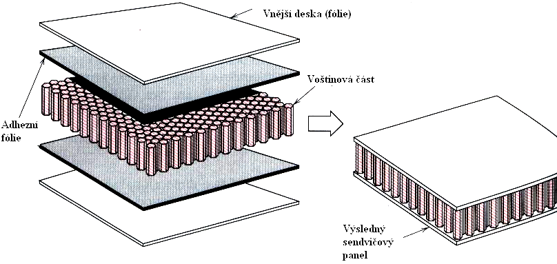 11.3. Polymery. Obr.11.26. Výroba sendvičových kompozitů. 11.3.1. Úvod, rozdělení polymerů.