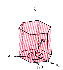 a) b) Obr.3.6. Krystalografické směry v kubické a hexagonální soustavě. V krystalech s hexagonální strukturou se volí tzv. Millerova Bravaisova soustava souřadnic s osami a 1, a 2, a 3 a z (Obr.3.6 b).