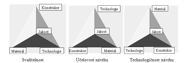 Technologičnost konstrukce Technologičnost návrhu svaru optimalizací