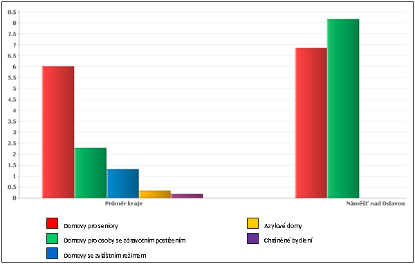 Kapacita domovů poskytujících sociální služby v přepočtu na 1000 obyvatel v porovnání s průměrnými hodnotami Kraje Vysočina a hodnotami podobných SO ORP je těžko porovnatelná, je totiž specifická.