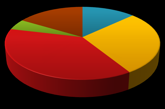 2 Charakteristika výběrového souboru Průzkum se uskutečnil na souboru celkem 628 respondentů dospělých obyvatel města Jeseník rovnoměrně rozložených ve všech jeho územních částech.